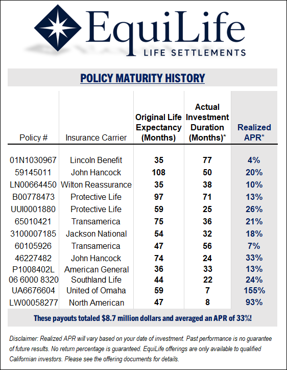 EquiLife policy maturity history: 13 payouts totaling $8.7 million, averaging a 33% APR